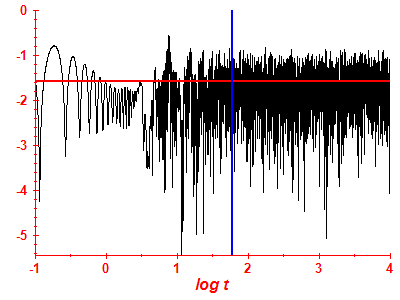 Survival probability log